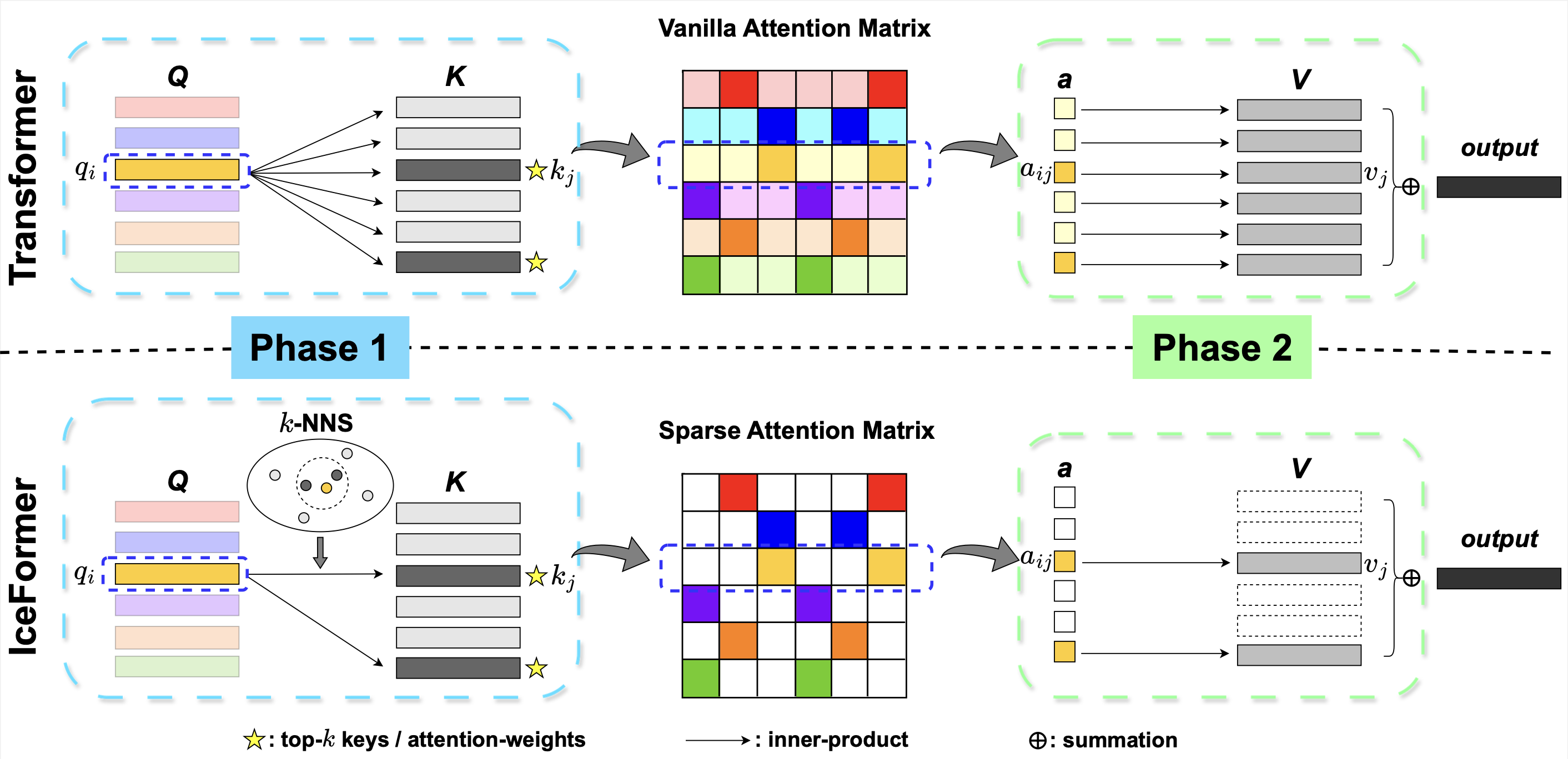 IceFormer: Accelerated Inference with Long-Sequence Transformers on ...